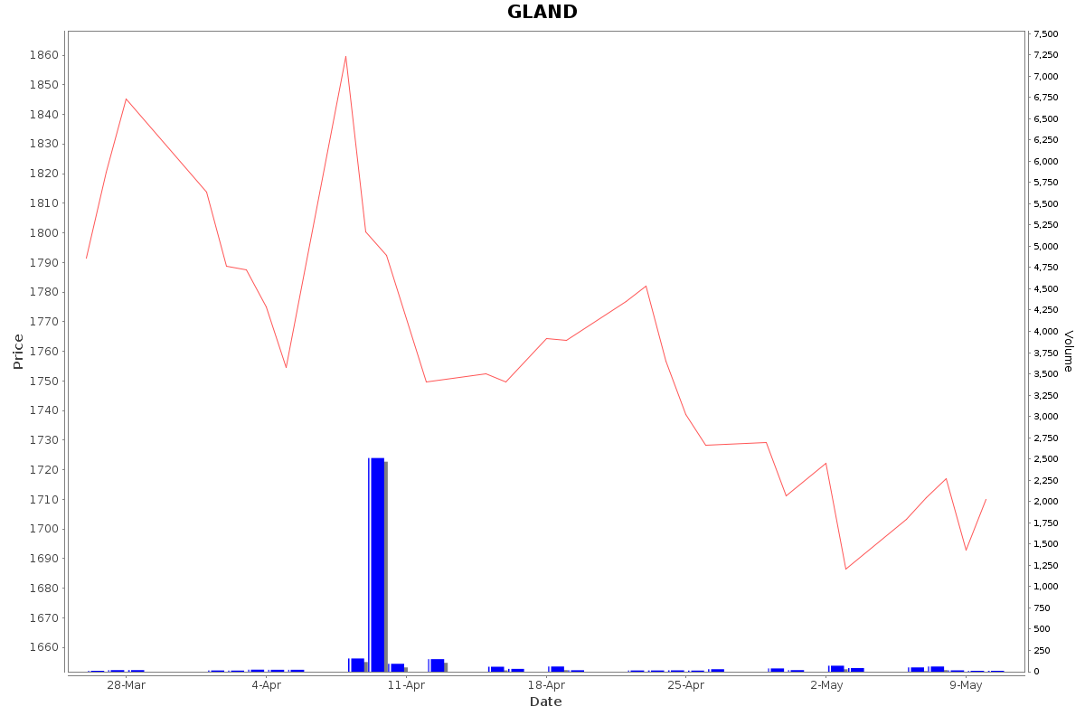 GLAND Daily Price Chart NSE Today